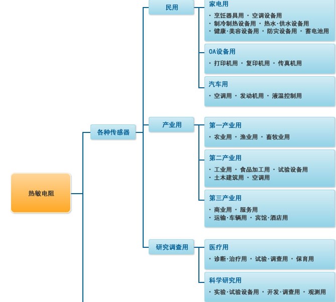 熱敏電阻應用大全—熱敏電阻產(chǎn)品系列
